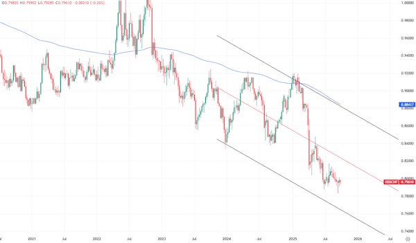 Индекс доллара остается под давлением